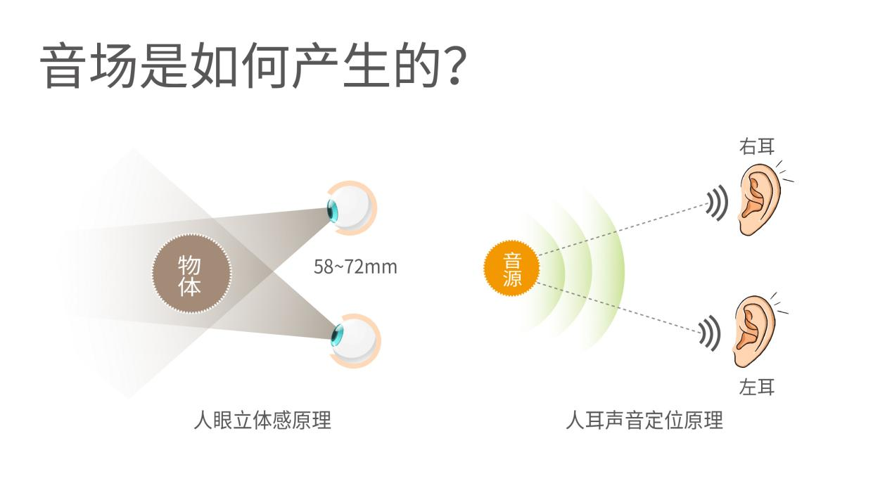 ??聲音是怎么被定位的？